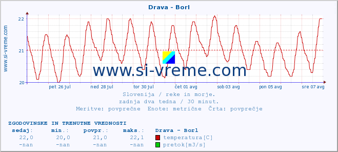 POVPREČJE :: Drava - Borl :: temperatura | pretok | višina :: zadnja dva tedna / 30 minut.