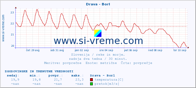 POVPREČJE :: Drava - Borl :: temperatura | pretok | višina :: zadnja dva tedna / 30 minut.