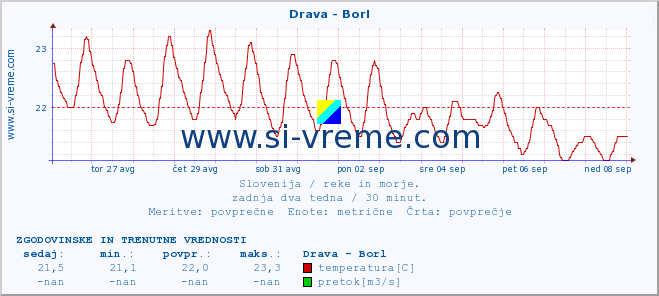 POVPREČJE :: Drava - Borl :: temperatura | pretok | višina :: zadnja dva tedna / 30 minut.