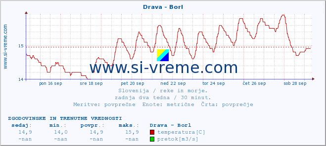 POVPREČJE :: Drava - Borl :: temperatura | pretok | višina :: zadnja dva tedna / 30 minut.