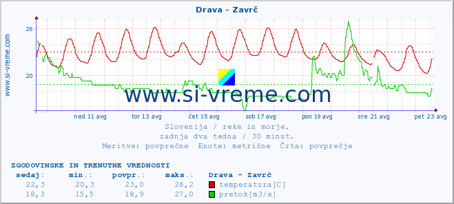 POVPREČJE :: Drava - Zavrč :: temperatura | pretok | višina :: zadnja dva tedna / 30 minut.