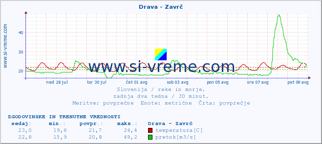 POVPREČJE :: Drava - Zavrč :: temperatura | pretok | višina :: zadnja dva tedna / 30 minut.