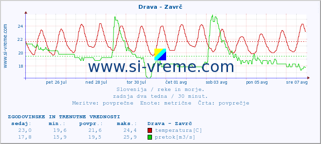 POVPREČJE :: Drava - Zavrč :: temperatura | pretok | višina :: zadnja dva tedna / 30 minut.