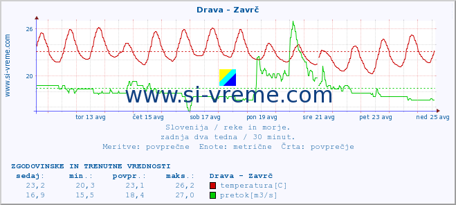 POVPREČJE :: Drava - Zavrč :: temperatura | pretok | višina :: zadnja dva tedna / 30 minut.