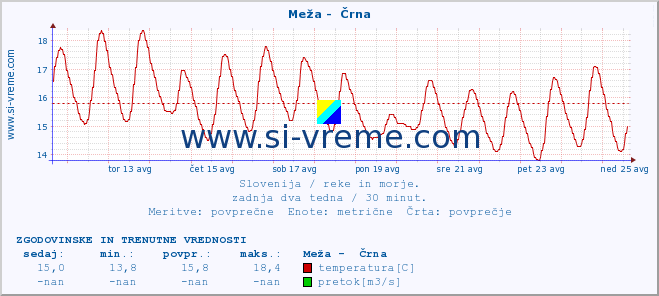 POVPREČJE :: Meža -  Črna :: temperatura | pretok | višina :: zadnja dva tedna / 30 minut.