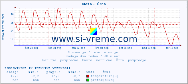 POVPREČJE :: Meža -  Črna :: temperatura | pretok | višina :: zadnja dva tedna / 30 minut.