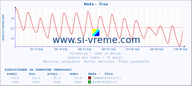 POVPREČJE :: Meža -  Črna :: temperatura | pretok | višina :: zadnja dva tedna / 30 minut.