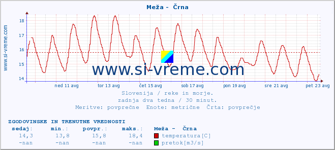 POVPREČJE :: Meža -  Črna :: temperatura | pretok | višina :: zadnja dva tedna / 30 minut.