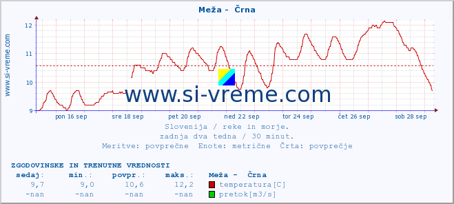 POVPREČJE :: Meža -  Črna :: temperatura | pretok | višina :: zadnja dva tedna / 30 minut.