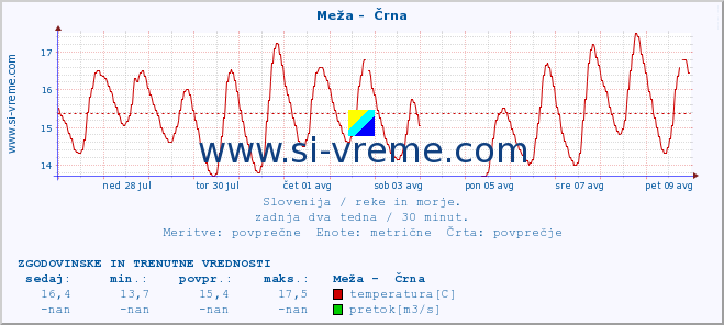 POVPREČJE :: Meža -  Črna :: temperatura | pretok | višina :: zadnja dva tedna / 30 minut.