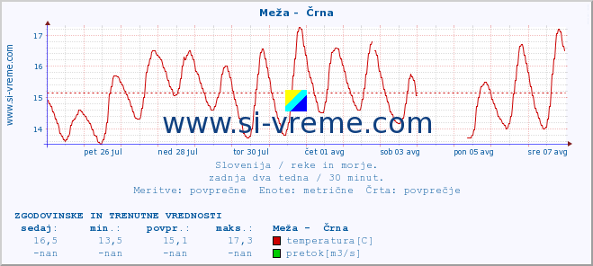 POVPREČJE :: Meža -  Črna :: temperatura | pretok | višina :: zadnja dva tedna / 30 minut.