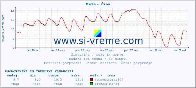 POVPREČJE :: Meža -  Črna :: temperatura | pretok | višina :: zadnja dva tedna / 30 minut.