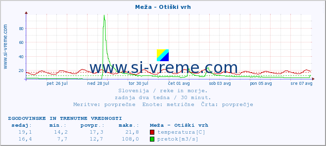 POVPREČJE :: Meža - Otiški vrh :: temperatura | pretok | višina :: zadnja dva tedna / 30 minut.