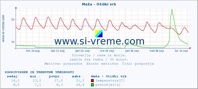 POVPREČJE :: Meža - Otiški vrh :: temperatura | pretok | višina :: zadnja dva tedna / 30 minut.