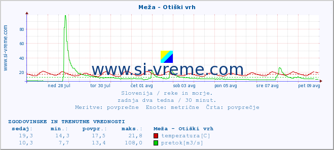 POVPREČJE :: Meža - Otiški vrh :: temperatura | pretok | višina :: zadnja dva tedna / 30 minut.