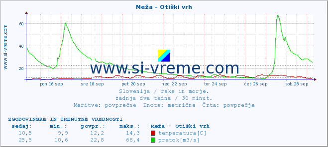 POVPREČJE :: Meža - Otiški vrh :: temperatura | pretok | višina :: zadnja dva tedna / 30 minut.