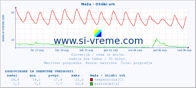 POVPREČJE :: Meža - Otiški vrh :: temperatura | pretok | višina :: zadnja dva tedna / 30 minut.