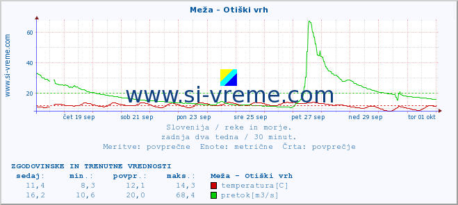 POVPREČJE :: Meža - Otiški vrh :: temperatura | pretok | višina :: zadnja dva tedna / 30 minut.