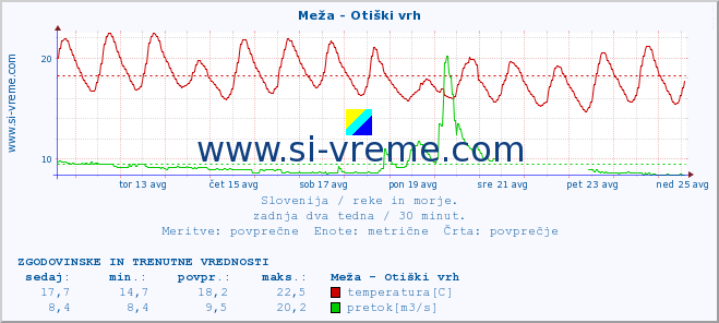 POVPREČJE :: Meža - Otiški vrh :: temperatura | pretok | višina :: zadnja dva tedna / 30 minut.