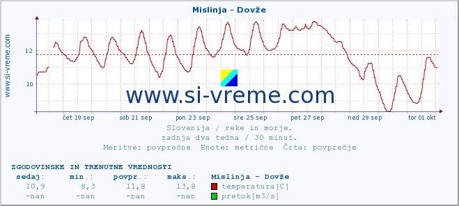 POVPREČJE :: Mislinja - Dovže :: temperatura | pretok | višina :: zadnja dva tedna / 30 minut.