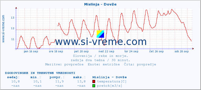 POVPREČJE :: Mislinja - Dovže :: temperatura | pretok | višina :: zadnja dva tedna / 30 minut.