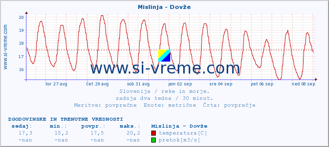 POVPREČJE :: Mislinja - Dovže :: temperatura | pretok | višina :: zadnja dva tedna / 30 minut.