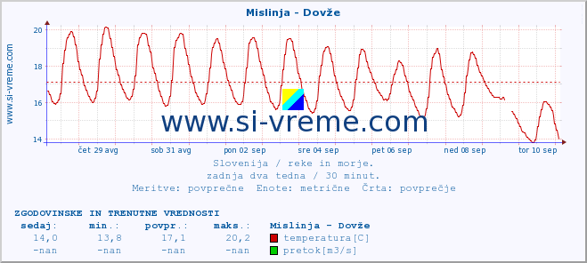 POVPREČJE :: Mislinja - Dovže :: temperatura | pretok | višina :: zadnja dva tedna / 30 minut.