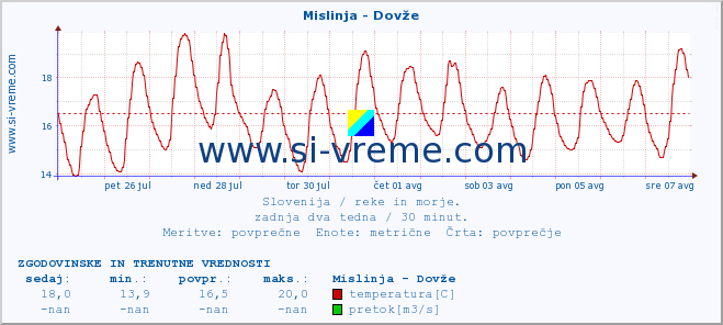 POVPREČJE :: Mislinja - Dovže :: temperatura | pretok | višina :: zadnja dva tedna / 30 minut.