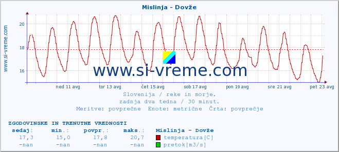 POVPREČJE :: Mislinja - Dovže :: temperatura | pretok | višina :: zadnja dva tedna / 30 minut.