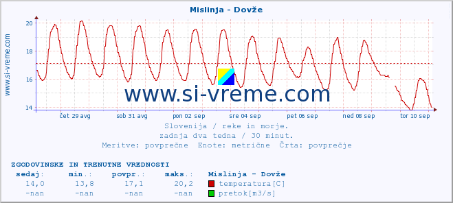 POVPREČJE :: Mislinja - Dovže :: temperatura | pretok | višina :: zadnja dva tedna / 30 minut.