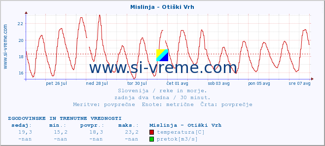 POVPREČJE :: Mislinja - Otiški Vrh :: temperatura | pretok | višina :: zadnja dva tedna / 30 minut.