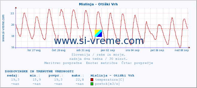 POVPREČJE :: Mislinja - Otiški Vrh :: temperatura | pretok | višina :: zadnja dva tedna / 30 minut.