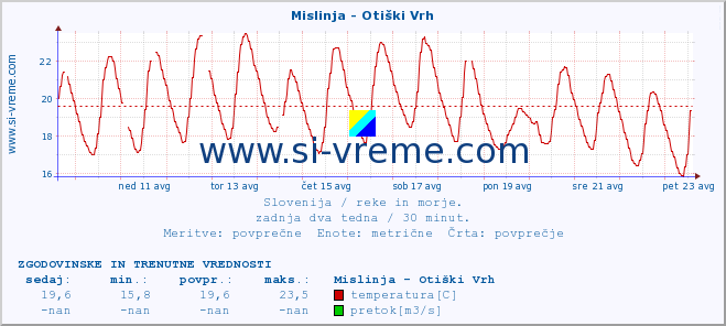 POVPREČJE :: Mislinja - Otiški Vrh :: temperatura | pretok | višina :: zadnja dva tedna / 30 minut.