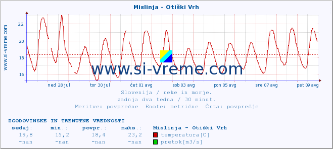 POVPREČJE :: Mislinja - Otiški Vrh :: temperatura | pretok | višina :: zadnja dva tedna / 30 minut.