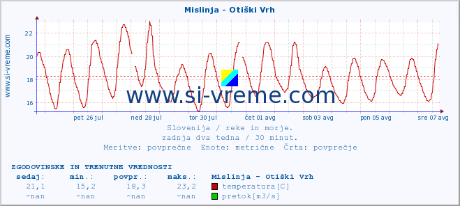 POVPREČJE :: Mislinja - Otiški Vrh :: temperatura | pretok | višina :: zadnja dva tedna / 30 minut.