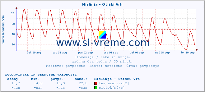 POVPREČJE :: Mislinja - Otiški Vrh :: temperatura | pretok | višina :: zadnja dva tedna / 30 minut.