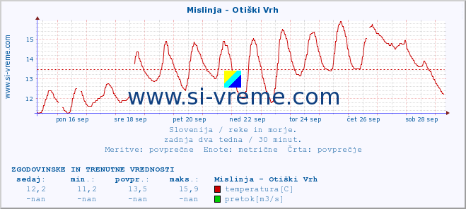 POVPREČJE :: Mislinja - Otiški Vrh :: temperatura | pretok | višina :: zadnja dva tedna / 30 minut.