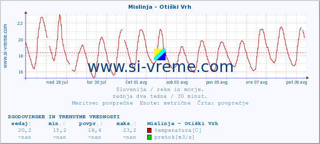 POVPREČJE :: Mislinja - Otiški Vrh :: temperatura | pretok | višina :: zadnja dva tedna / 30 minut.