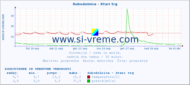 POVPREČJE :: Suhodolnica - Stari trg :: temperatura | pretok | višina :: zadnja dva tedna / 30 minut.