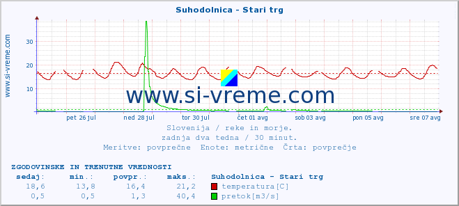 POVPREČJE :: Suhodolnica - Stari trg :: temperatura | pretok | višina :: zadnja dva tedna / 30 minut.