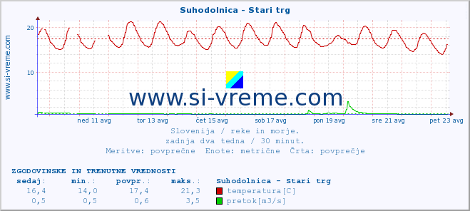 POVPREČJE :: Suhodolnica - Stari trg :: temperatura | pretok | višina :: zadnja dva tedna / 30 minut.