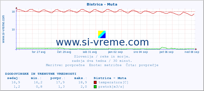 POVPREČJE :: Bistrica - Muta :: temperatura | pretok | višina :: zadnja dva tedna / 30 minut.