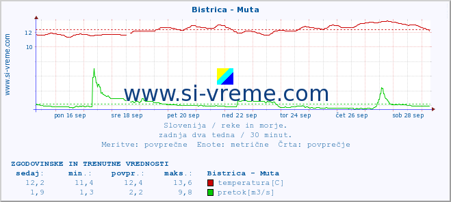 POVPREČJE :: Bistrica - Muta :: temperatura | pretok | višina :: zadnja dva tedna / 30 minut.