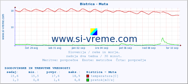 POVPREČJE :: Bistrica - Muta :: temperatura | pretok | višina :: zadnja dva tedna / 30 minut.