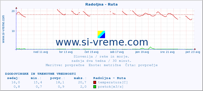 POVPREČJE :: Radoljna - Ruta :: temperatura | pretok | višina :: zadnja dva tedna / 30 minut.