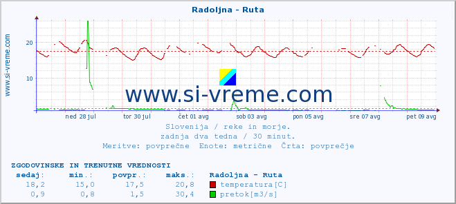 POVPREČJE :: Radoljna - Ruta :: temperatura | pretok | višina :: zadnja dva tedna / 30 minut.