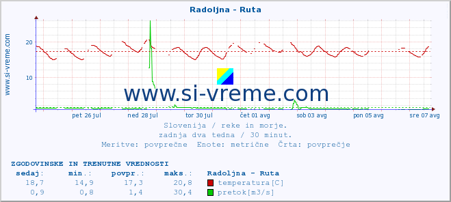 POVPREČJE :: Radoljna - Ruta :: temperatura | pretok | višina :: zadnja dva tedna / 30 minut.