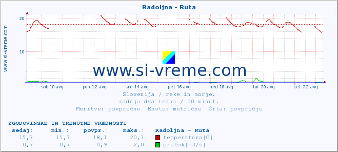 POVPREČJE :: Radoljna - Ruta :: temperatura | pretok | višina :: zadnja dva tedna / 30 minut.