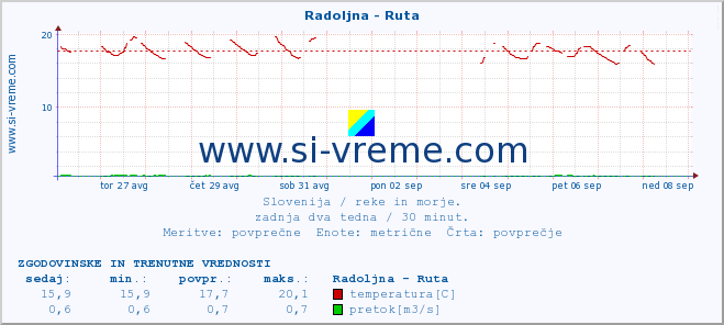 POVPREČJE :: Radoljna - Ruta :: temperatura | pretok | višina :: zadnja dva tedna / 30 minut.