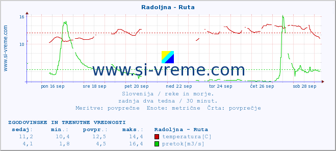 POVPREČJE :: Radoljna - Ruta :: temperatura | pretok | višina :: zadnja dva tedna / 30 minut.